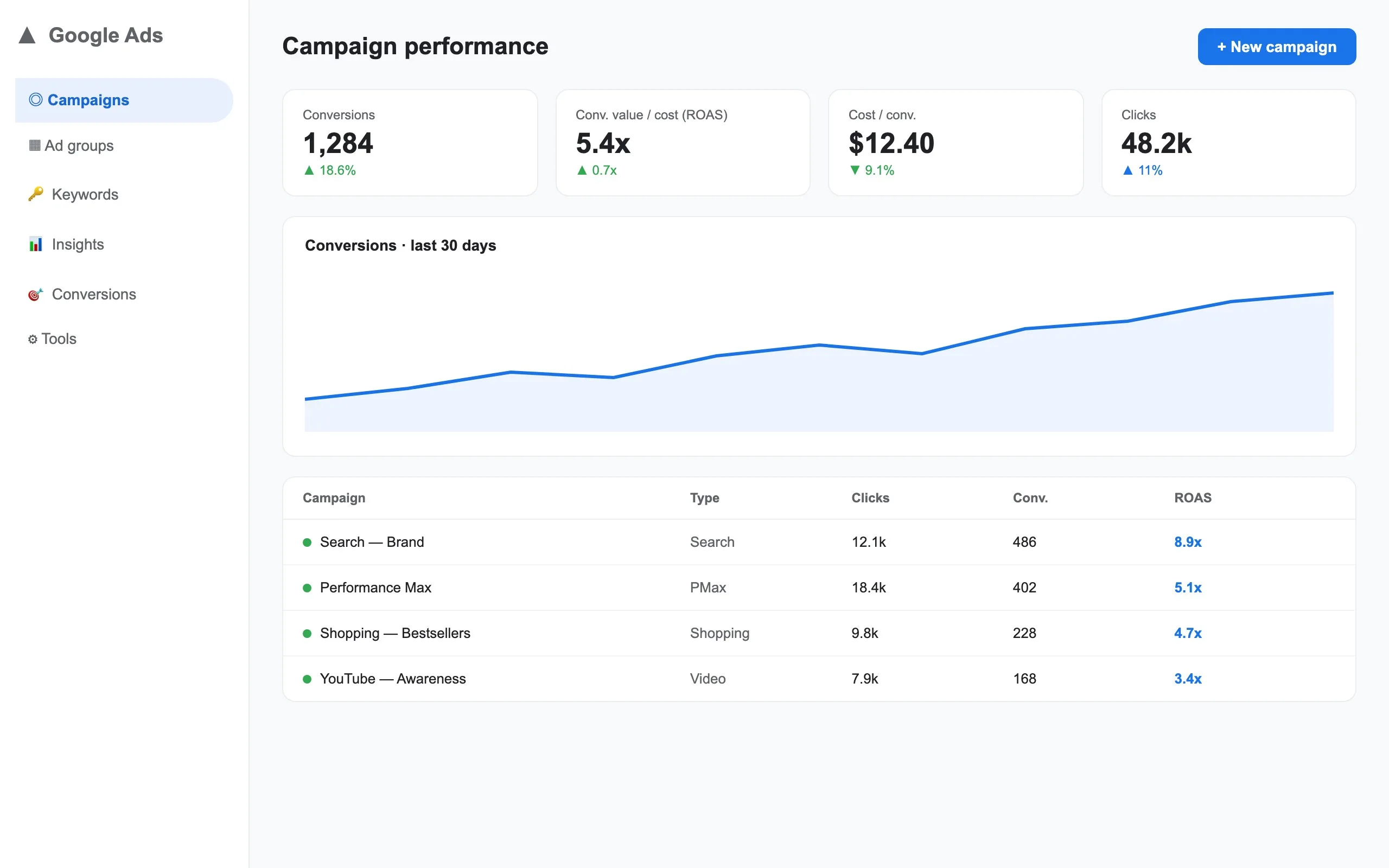 Приклад: Керування Google Ads