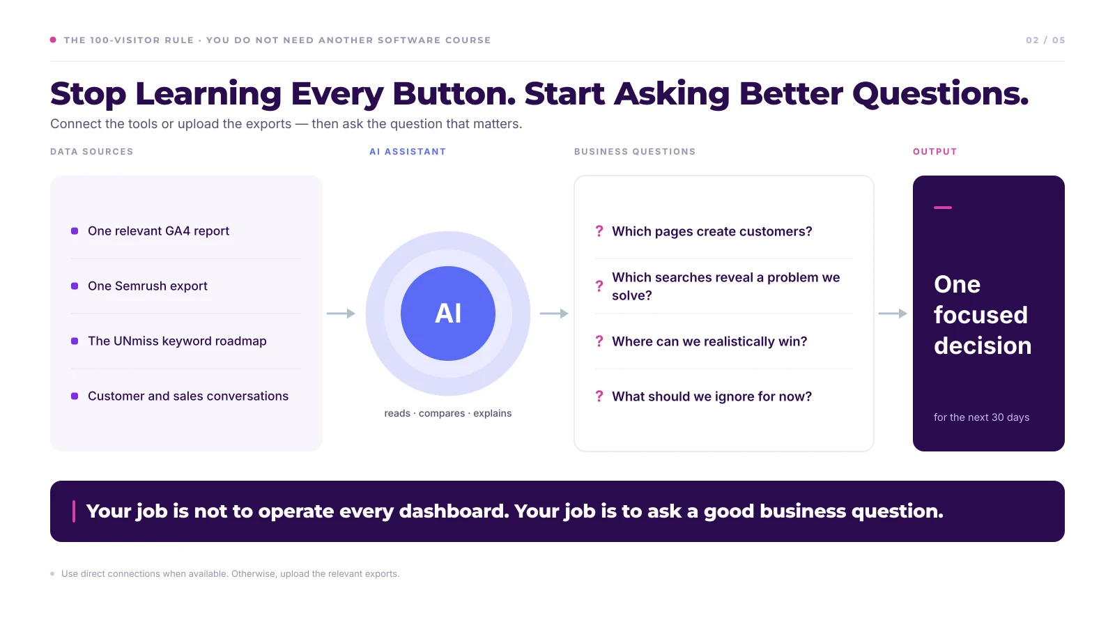 Flow diagram titled "Stop Learning Every Button. Start Asking Better Questions." Four data sources — one GA4 report, one Semrush export, the UNmiss keyword roadmap and customer conversations — feed an AI assistant that reads, compares and explains, which feeds four business questions about which pages create customers, which searches reveal a problem, where you can realistically win and what to ignore, producing one focused decision for the next 30 days.