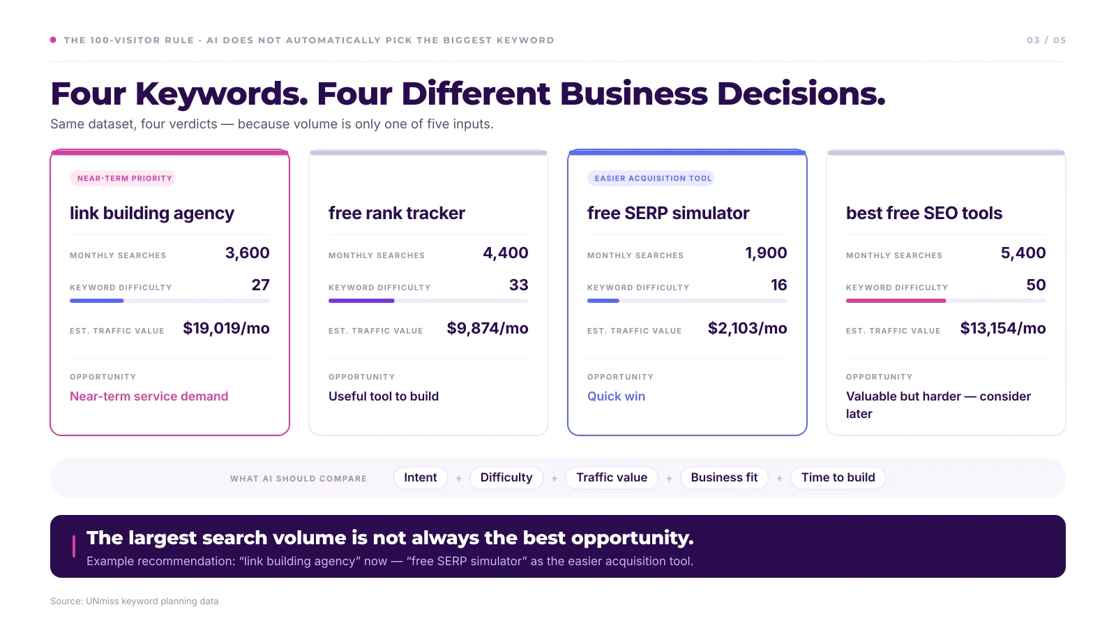 Four keyword cards titled "Four Keywords. Four Different Business Decisions." link building agency at 3,600 searches, difficulty 27, $19,019 a month traffic value, marked near-term priority; free rank tracker at 4,400 searches, difficulty 33, $9,874, a useful tool to build; free SERP simulator at 1,900 searches, difficulty 16, $2,103, marked a quick win; best free SEO tools at 5,400 searches, difficulty 50, $13,154, valuable but harder. A footer notes AI should compare intent, difficulty, traffic value, business fit and time to build.
