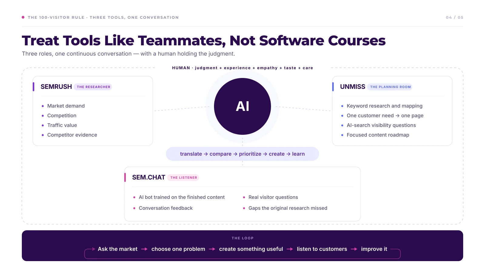Diagram titled "Treat Tools Like Teammates, Not Software Courses", with AI at the centre carrying context between Semrush as the researcher (market demand, competition, traffic value, competitor evidence), UNmiss as the planning room (keyword research and mapping, one customer need to one page, AI-search visibility questions, focused content roadmap) and sem.chat as the listener (an AI bot trained on finished content, real visitor questions, conversation feedback, gaps the original research missed). A human holds judgment, experience, empathy, taste and care above it, and the loop below reads ask the market, choose one problem, create something useful, listen to customers, improve it.