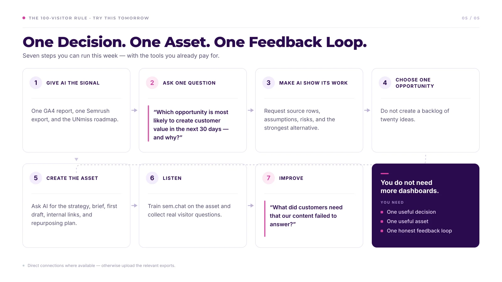 Seven-step plan titled "One Decision. One Asset. One Feedback Loop." Step one, give AI the signal: one GA4 report, one Semrush export and the UNmiss roadmap. Two, ask one question about which opportunity is most likely to create customer value in the next 30 days and why. Three, make AI show its work by requesting source rows, assumptions, risks and the strongest alternative. Four, choose one opportunity rather than a backlog of twenty ideas. Five, create the asset. Six, listen by training sem.chat on it and collecting real visitor questions. Seven, improve by asking what customers needed that the content failed to answer. A closing panel reads: you do not need more dashboards, you need one useful decision, one useful asset and one honest feedback loop.