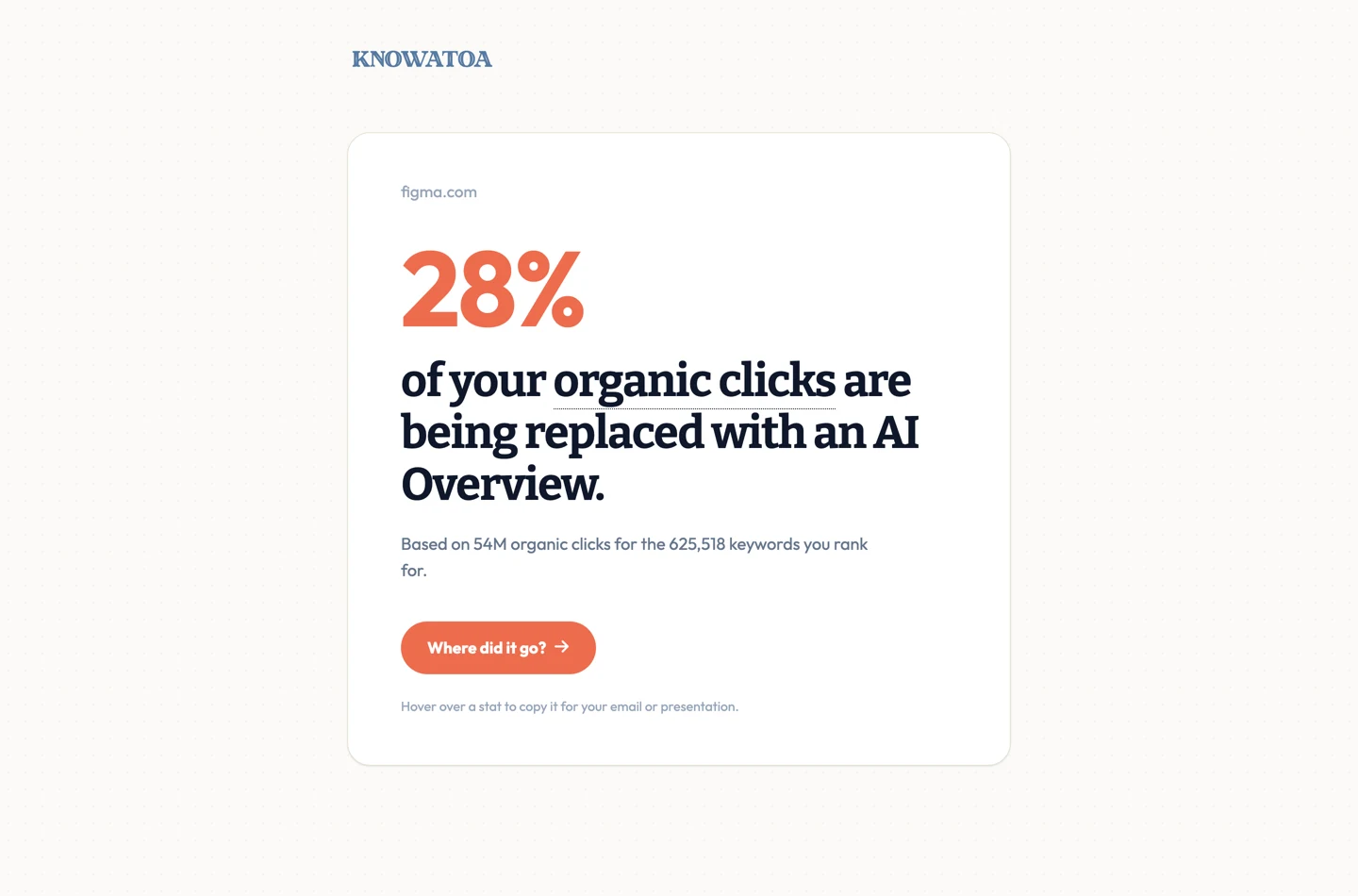 The Knowatoa result for figma.com: a large 28 percent headline reading of your organic clicks are being replaced with an AI Overview, with a supporting line reading based on 54M organic clicks for the 625,518 keywords you rank for, and a Where did it go? button.