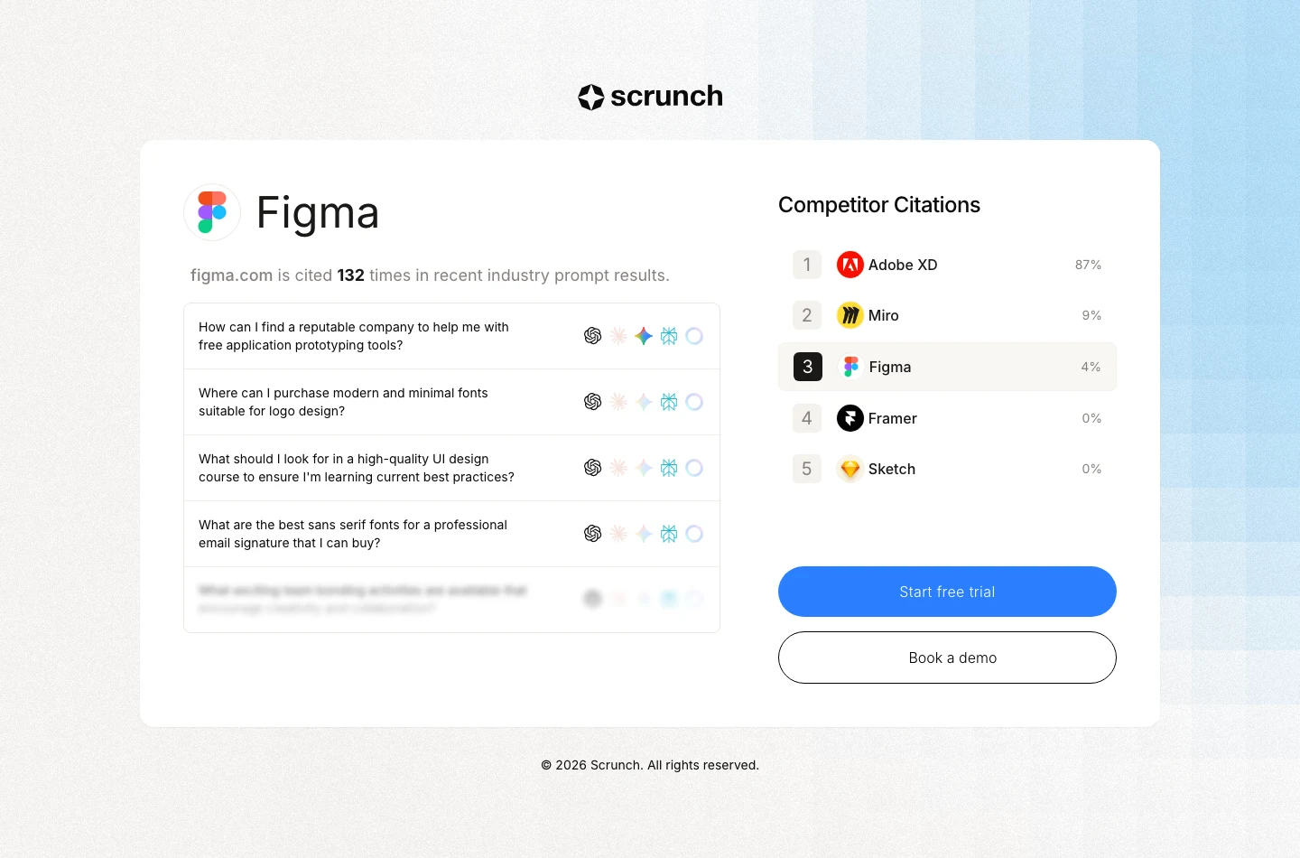 The Scrunch AI report for Figma: a line reading figma.com is cited 132 times in recent industry prompt results, four listed prompts each with a row of platform icons, a fifth prompt blurred out, and a Competitor Citations panel ranking Adobe XD at 87 percent, Miro 9 percent, Figma 4 percent, Framer 0 percent and Sketch 0 percent, above Start free trial and Book a demo buttons.
