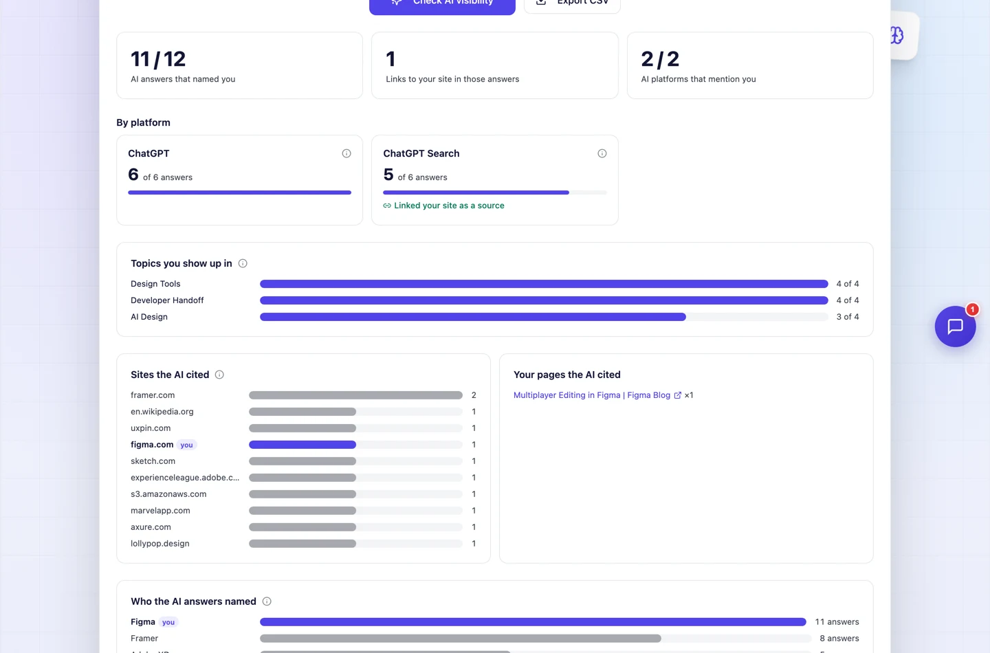 The UNmiss report for Figma: tiles reading 11 of 12 AI answers that named you, 1 link to your site in those answers, and 2 of 2 AI platforms that mention you. Below them ChatGPT scored 6 of 6 answers and ChatGPT Search 5 of 6 with a Linked your site as a source note, then topic bars for Design Tools, Developer Handoff and AI Design.