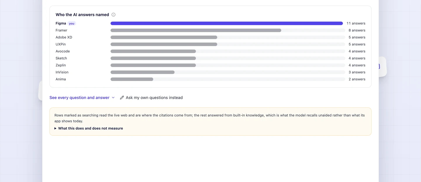 The lower half of the UNmiss report: a Who the AI answers named chart listing Figma with 11 answers, Framer 8, Adobe XD 5, UXPin 5, Avocode 4, Sketch 4, Zeplin 4, InVision 3 and Anima 2, followed by a See every question and answer link, an Ask my own questions instead link, and an amber note explaining which rows searched the web.