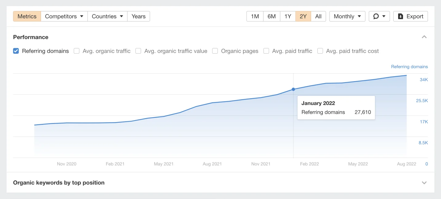 Official Ahrefs screenshot of the Referring domains report showing Domain Rating and estimated organic traffic per referring domain.
