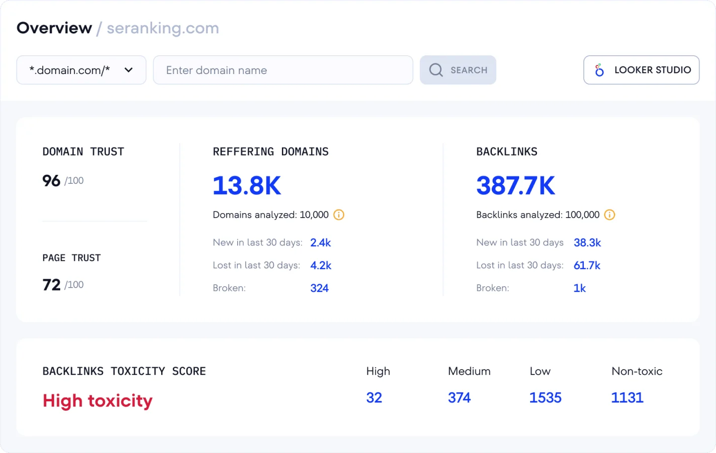 Official SE Ranking screenshot of the Backlink Checker overview showing Domain Trust 96 of 100, Page Trust 72 of 100, referring domains and backlinks with new, lost and broken counts for the last 30 days, plus a backlinks toxicity score panel.