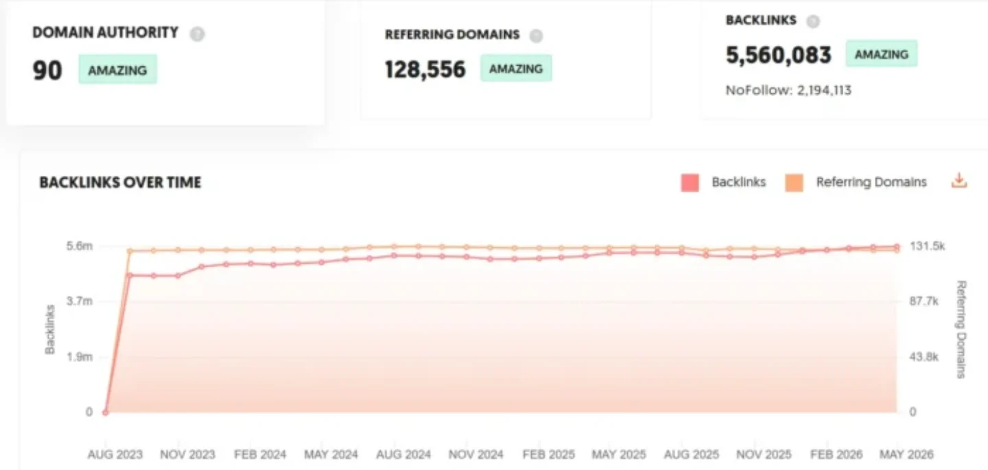 Official Ubersuggest screenshot showing Domain Authority 90, 128,556 referring domains, 5,560,083 backlinks and a Backlinks Over Time chart running from August 2023 to May 2026.