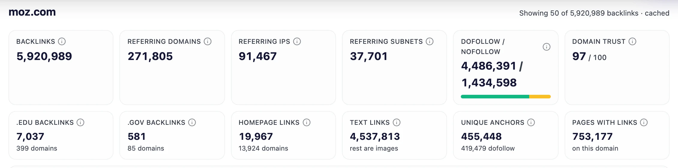 UNmiss Backlink Analyzer overview for moz.com showing backlinks, referring domains, referring IPs, subnets, the dofollow and nofollow split, Domain Trust 97 of 100, and edu, gov, homepage, text-link, anchor and page counts.