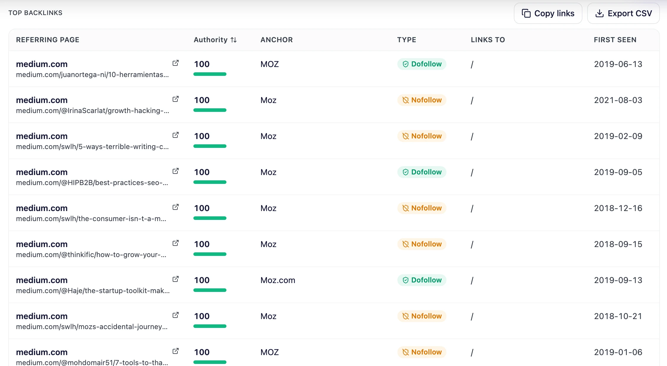 UNmiss Backlink Analyzer top backlinks table with referring page, authority, anchor, dofollow or nofollow type, target URL and first-seen date columns, plus copy links and export CSV buttons.