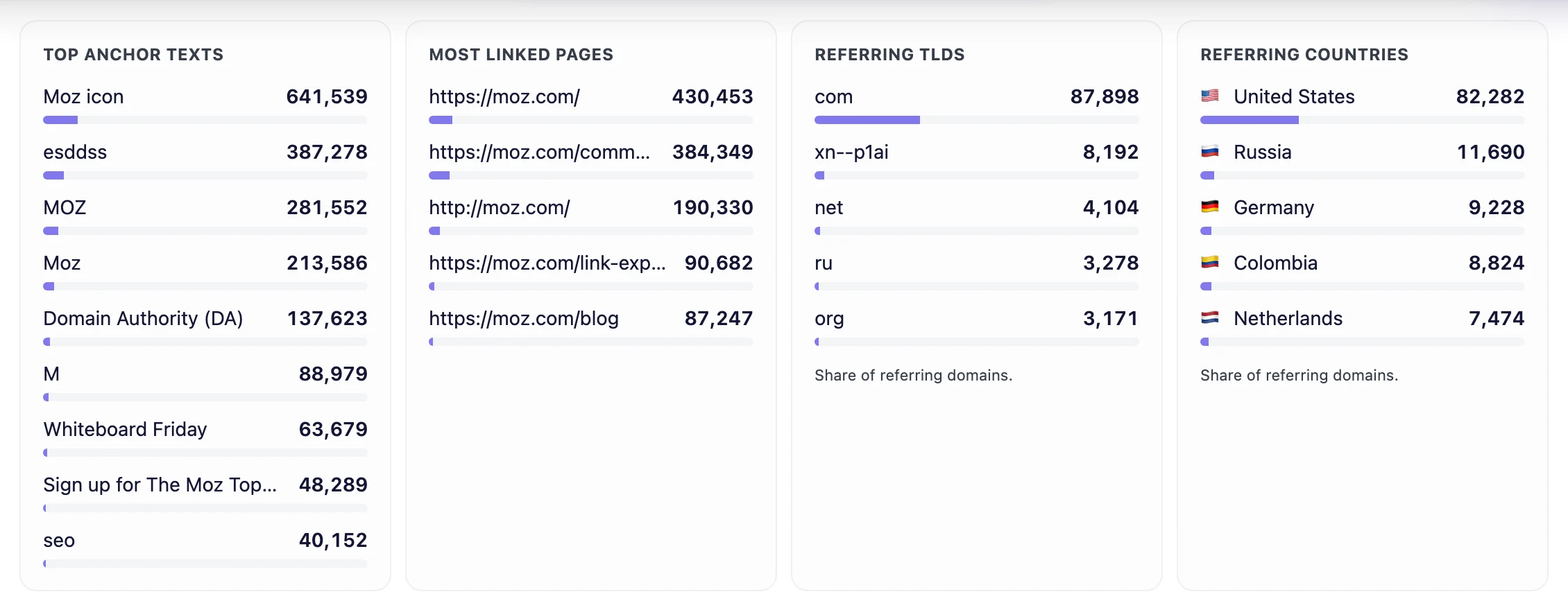UNmiss Backlink Analyzer distribution panels showing top anchor texts, most linked pages, referring TLDs and referring countries for moz.com.