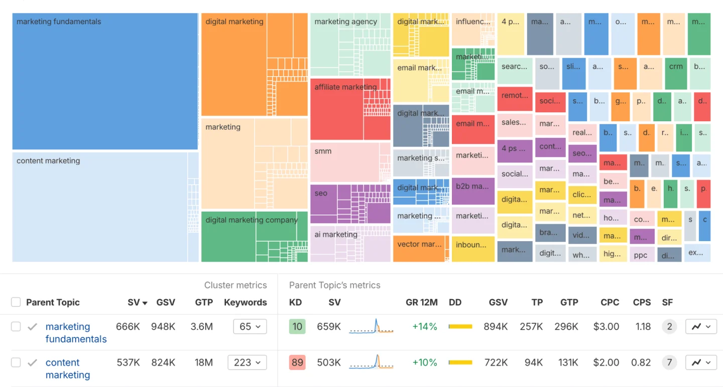 Official Ahrefs screenshot showing keyword clustering as a treemap with parent topic and cluster metrics.