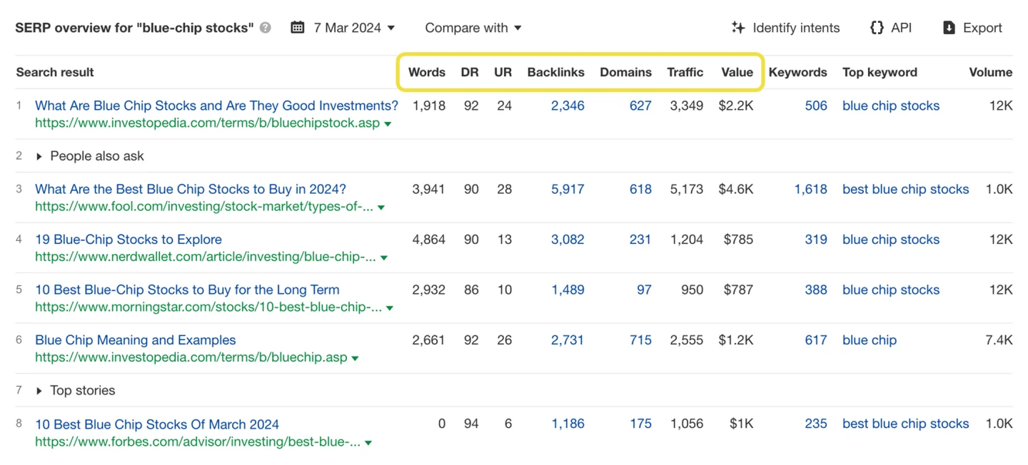 Official Ahrefs screenshot of the SERP overview table showing domain rating, backlinks, traffic and traffic value per ranking page.