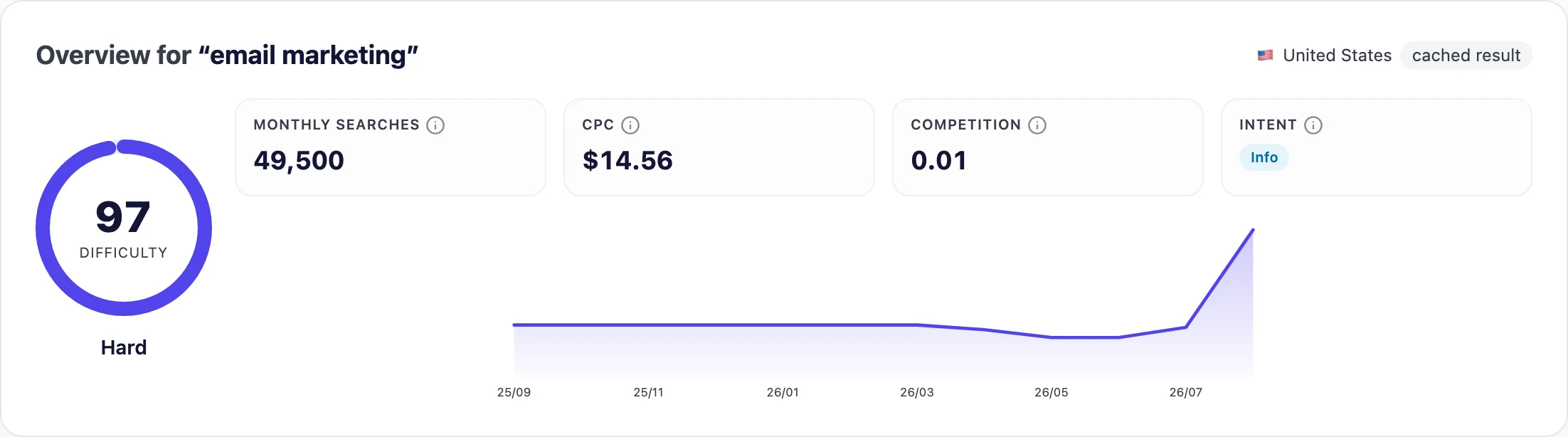UNmiss keyword research overview showing difficulty score, monthly searches, CPC, competition, intent and a 12-month trend for a keyword.