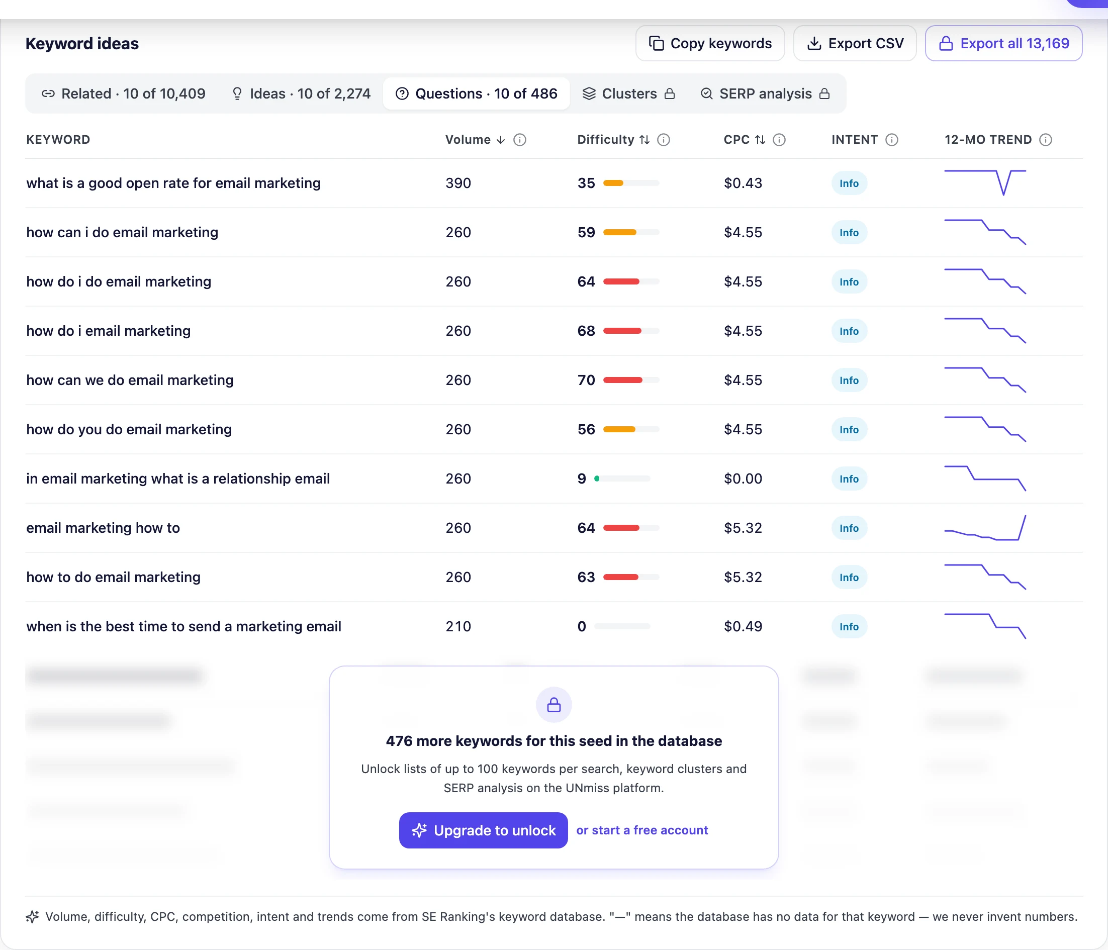 UNmiss keyword research Questions tab listing real question-format keywords with volume, difficulty and CPC.