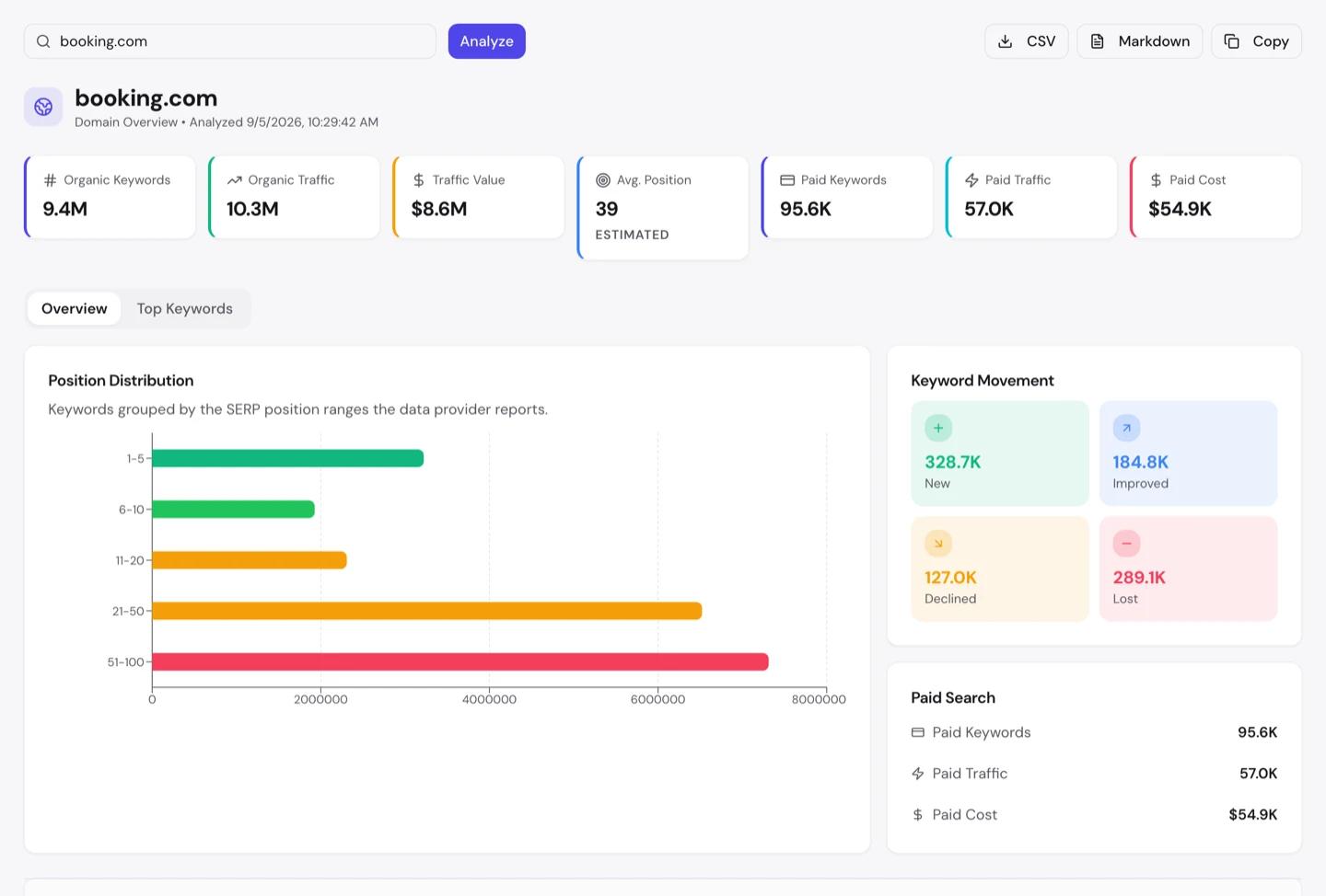 UNmiss Domain Overview for booking.com showing 9.4M organic keywords, $8.6M traffic value, an average position of 39, 95.6K paid keywords, and keyword movement of 328.7K new against 289.1K lost.