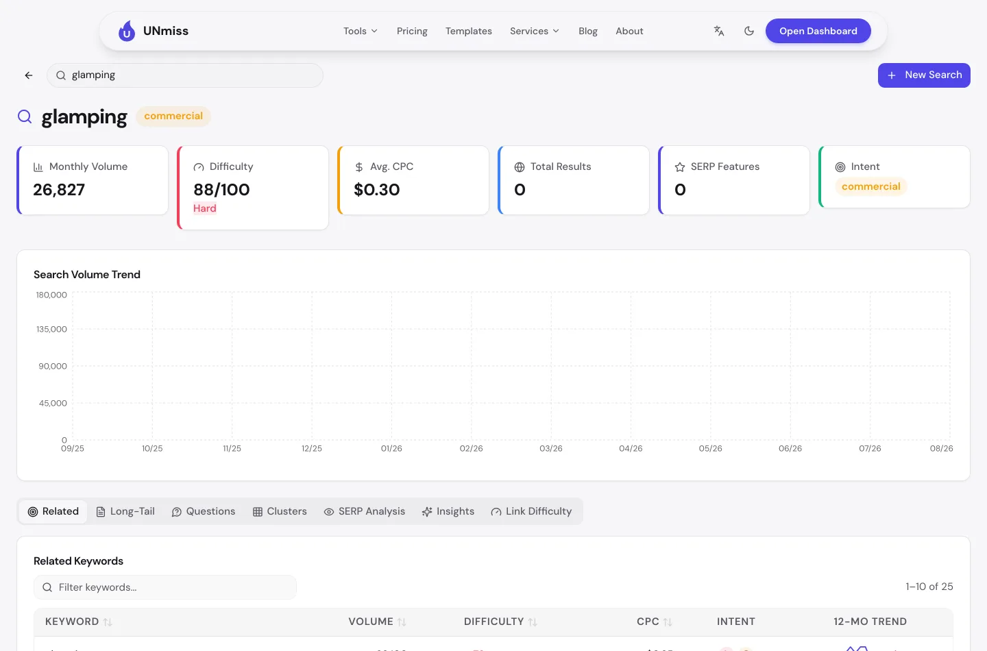 UNmiss Keyword Research result for the term glamping, showing about 26,800 monthly searches, difficulty 88 out of 100, average cost per click of 30 cents and commercial intent.