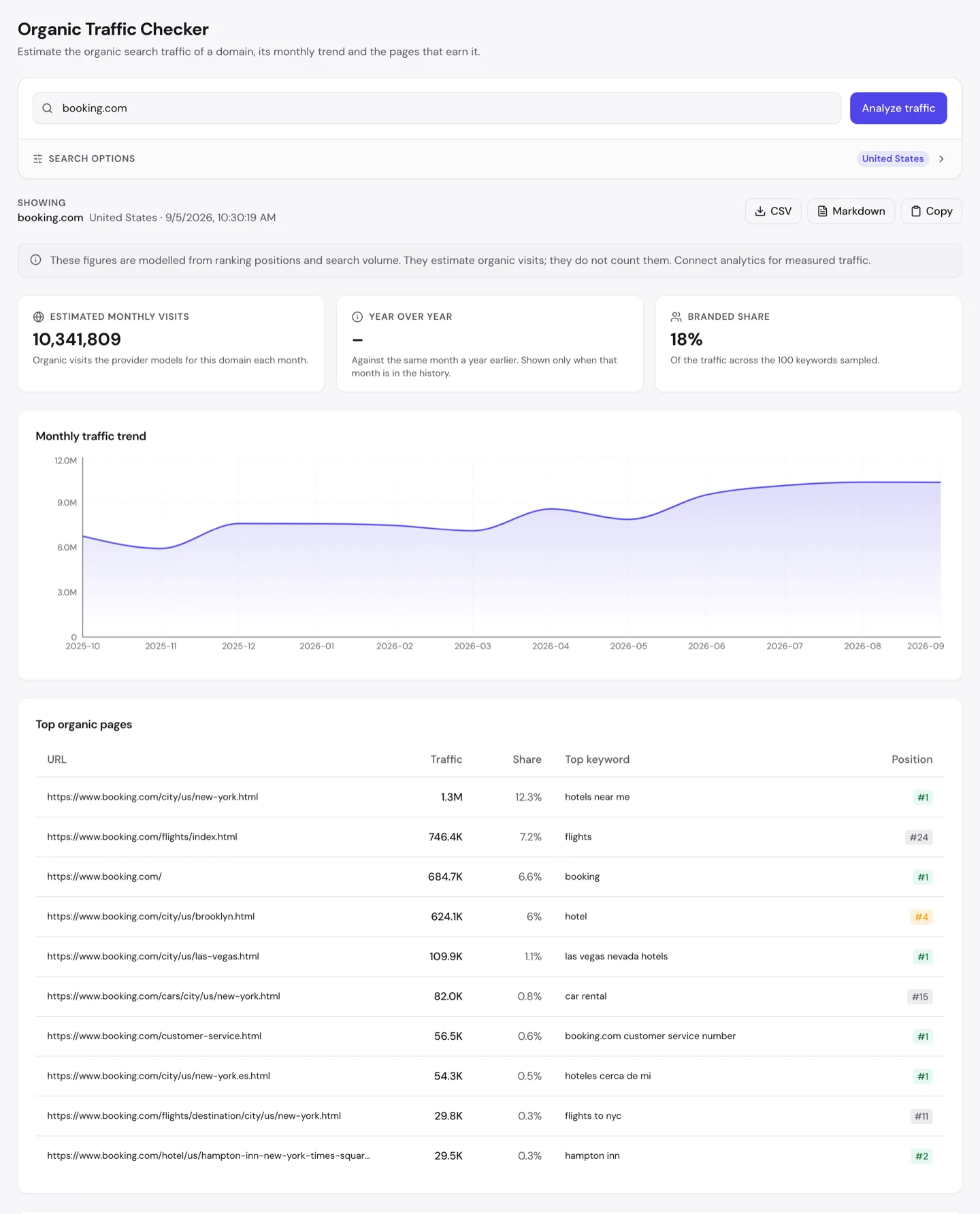 UNmiss Organic Traffic Checker for booking.com showing 10,341,809 estimated monthly visits, an 18 percent branded share, and a top organic pages table led by the New York city page at 12.3 percent ranking first for hotels near me.