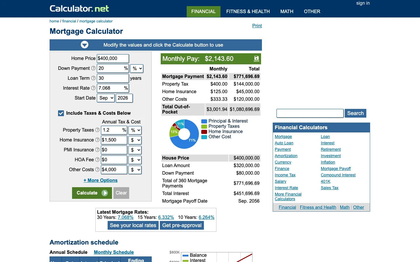 Calculator.net mortgage calculator: home price, down payment, loan term and interest rate fields on the left, and the monthly payment of 2,143.60 dollars with a cost breakdown and pie chart on the right, all above the fold.