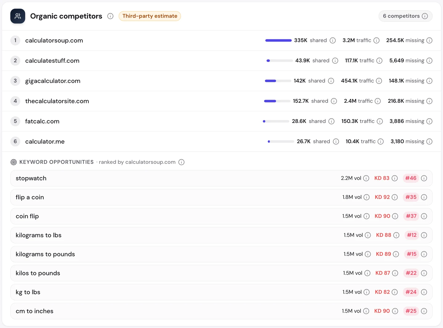 seotools.pro Website Audit Competitors tab for calculator.net: 6 organic competitors, calculatorsoup.com with 335K shared keywords and 3.2M traffic, calculatestuff.com, gigacalculator.com, thecalculatorsite.com with 2.4M traffic, fatcalc.com and calculator.me, plus keyword opportunities ranked by calculatorsoup.com such as stopwatch, flip a coin and kilograms to pounds.
