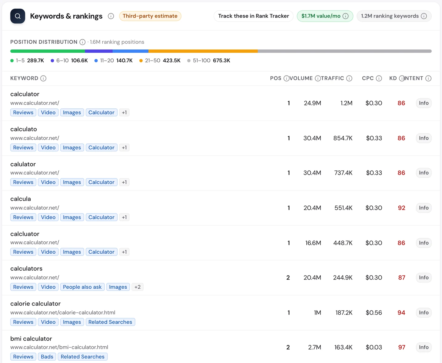 seotools.pro Website Audit Keywords tab for calculator.net: 1.2M ranking keywords worth 1.7M dollars a month, and a table led by calculator at position 1, then the misspellings calculato, calulator, calcula and calcluator all at position 1, calculators at 2, calorie calculator at 1, bmi calculator at 2 and mortgage calculator at 3.