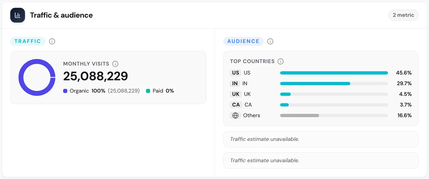 seotools.pro Website Audit Traffic tab for calculator.net, September 2026: 25,088,229 monthly visits, 100 percent organic, and top countries US 45.6 percent, India 29.7 percent, UK 4.5 percent and Canada 3.7 percent.