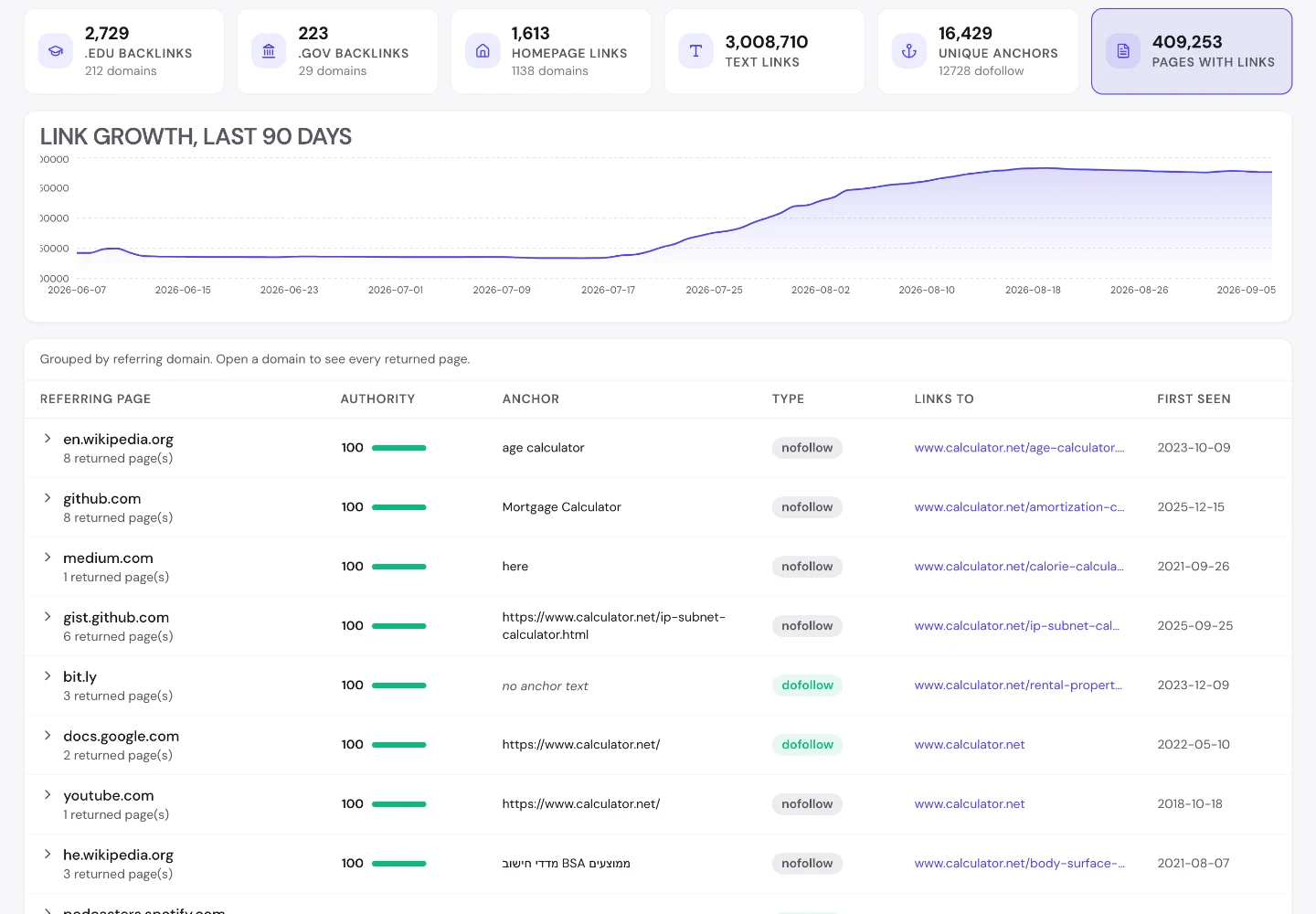 UNmiss Backlink Analyzer for calculator.net showing 2,729 .edu backlinks, the link quality breakdown at 94 percent dofollow, and an anchor list dominated by advanced calculator at over 2.2 million links.