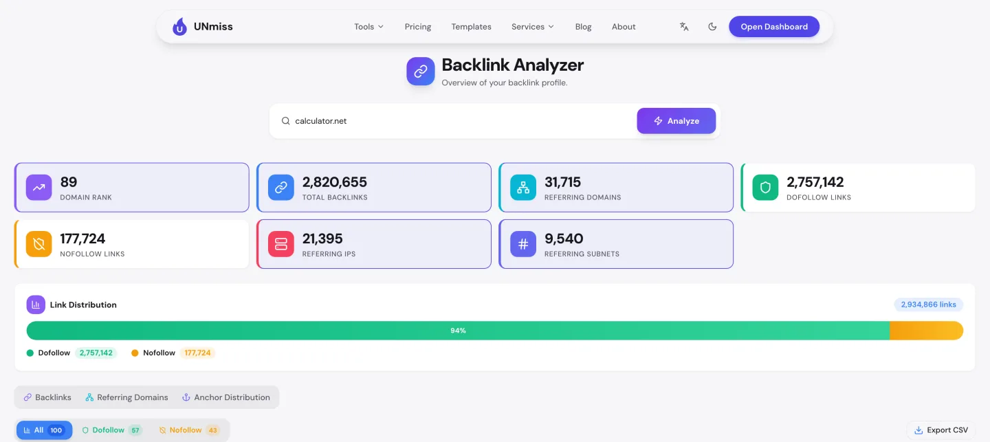UNmiss Backlink Analyzer report for calculator.net showing Domain Rank 89, about 2.8 million total backlinks, 31,715 referring domains and 94 percent dofollow links.