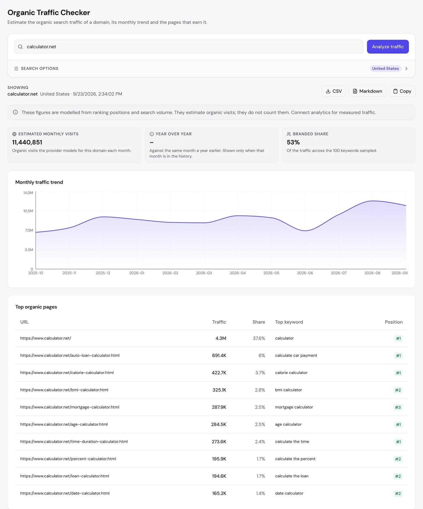 seotools.pro Organic Traffic Checker for calculator.net on 23 September 2026: 11,440,851 estimated monthly US visits, a 53 percent branded share, and a top pages table led by the homepage at 4.3M visits, then the auto loan, calorie, BMI and mortgage calculators.