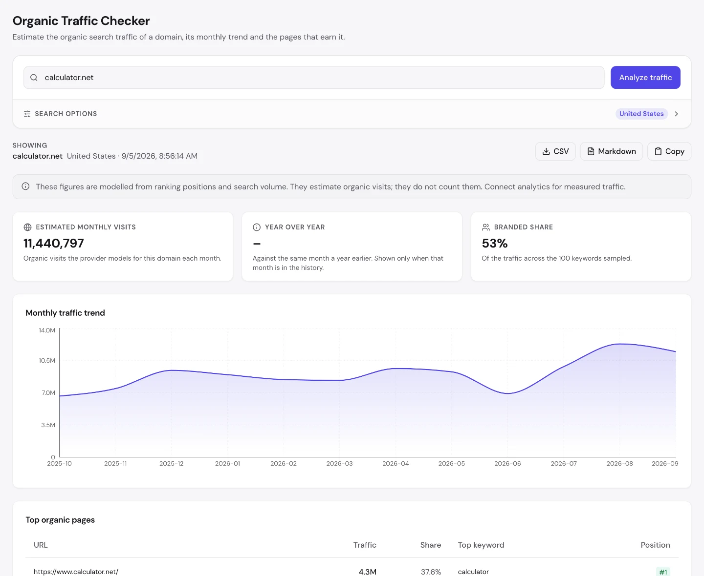 UNmiss Organic Traffic Checker for calculator.net showing 11,440,797 estimated monthly visits, a 53 percent branded share, and a top organic pages table led by the homepage at 37.6 percent then auto loan, calorie, BMI and mortgage calculators.