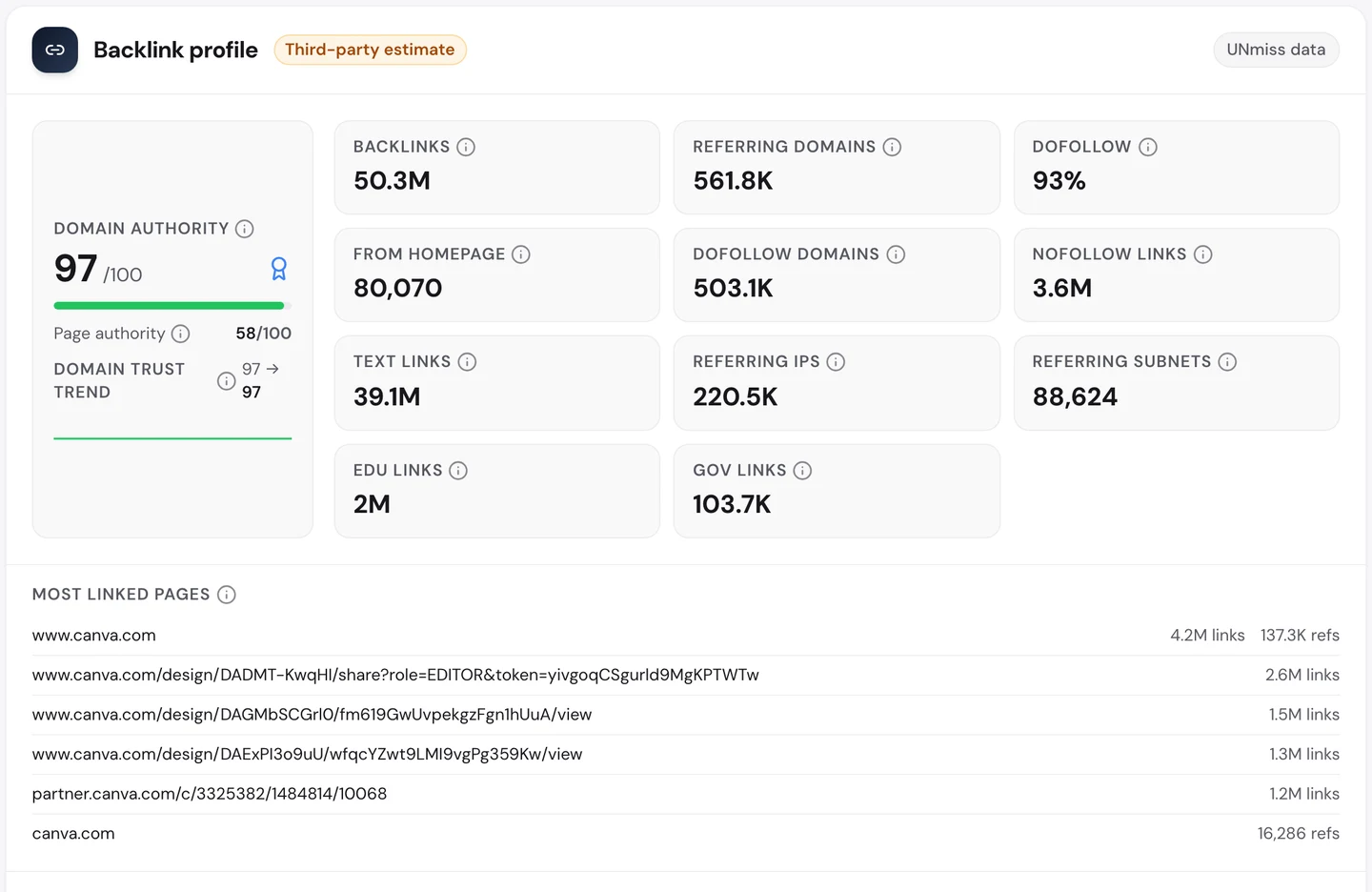 seotools.pro Website Audit Backlinks tab for www.canva.com: Domain Authority 97, 50.3M backlinks from 561.8K referring domains, 93 percent dofollow, 2M links from .edu sites and 103.7K from .gov sites, and most linked pages led by the homepage at 4.2M links, then shared Canva designs at 2.6M, 1.5M and 1.3M links.