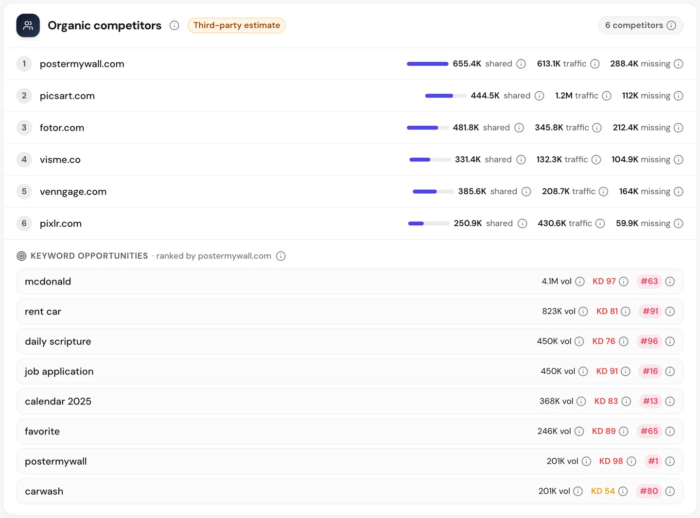 seotools.pro Website Audit Competitors tab for www.canva.com: 6 organic competitors, postermywall.com with 655.4K shared keywords and 613.1K traffic, picsart.com with 1.2M traffic, fotor.com, visme.co, venngage.com and pixlr.com, plus keyword opportunities ranked by postermywall.com.