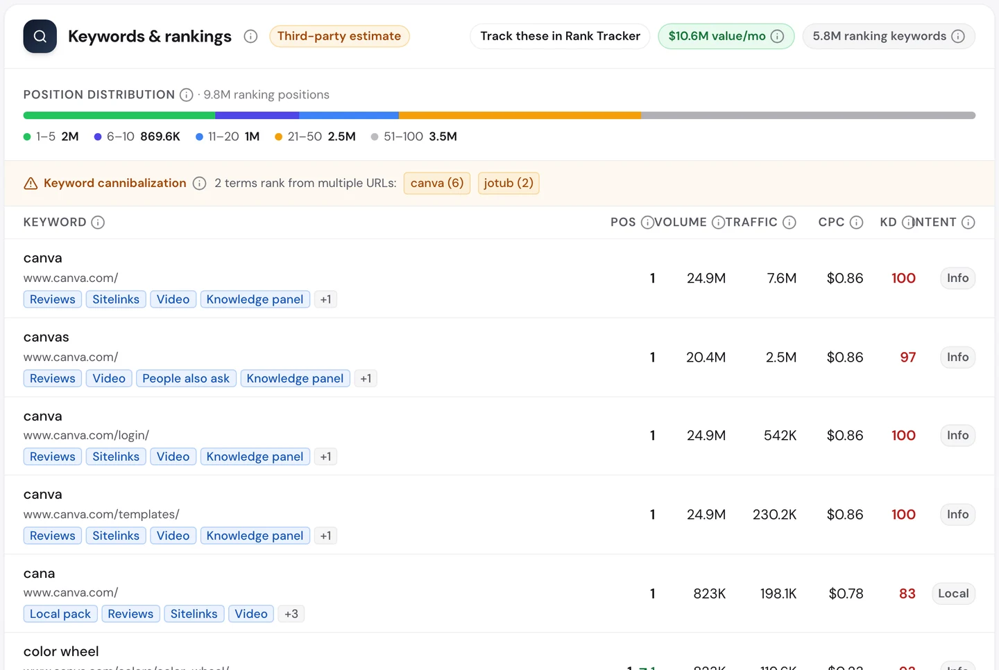 seotools.pro Website Audit Keywords tab for www.canva.com, September 2026: 5.8M ranking keywords, and a table led by canva at position 1 with 24.9M monthly searches and 7.6M visits, canvas at position 1 with 20.4M searches, canva again for the login and templates pages, cana at position 1, and color wheel at position 1.