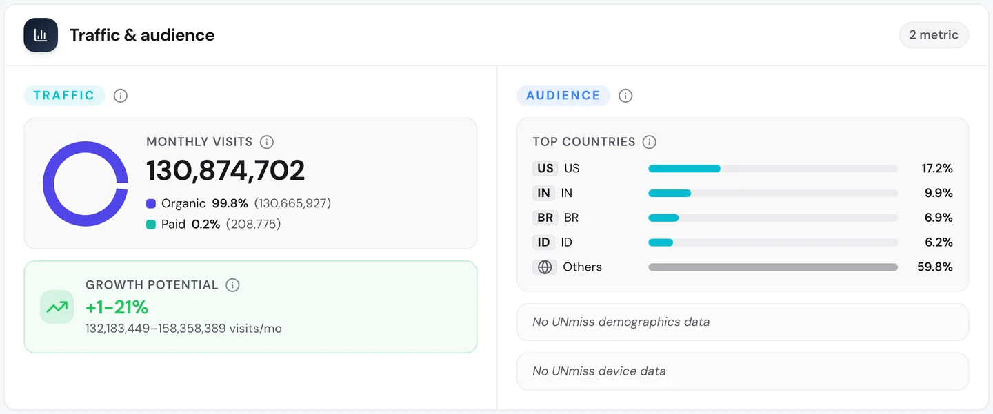 seotools.pro Website Audit Traffic tab for www.canva.com: 130,874,702 monthly visits, 99.8 percent organic, and top countries US 17.2 percent, India 9.9 percent, Brazil 6.9 percent and Indonesia 6.2 percent.