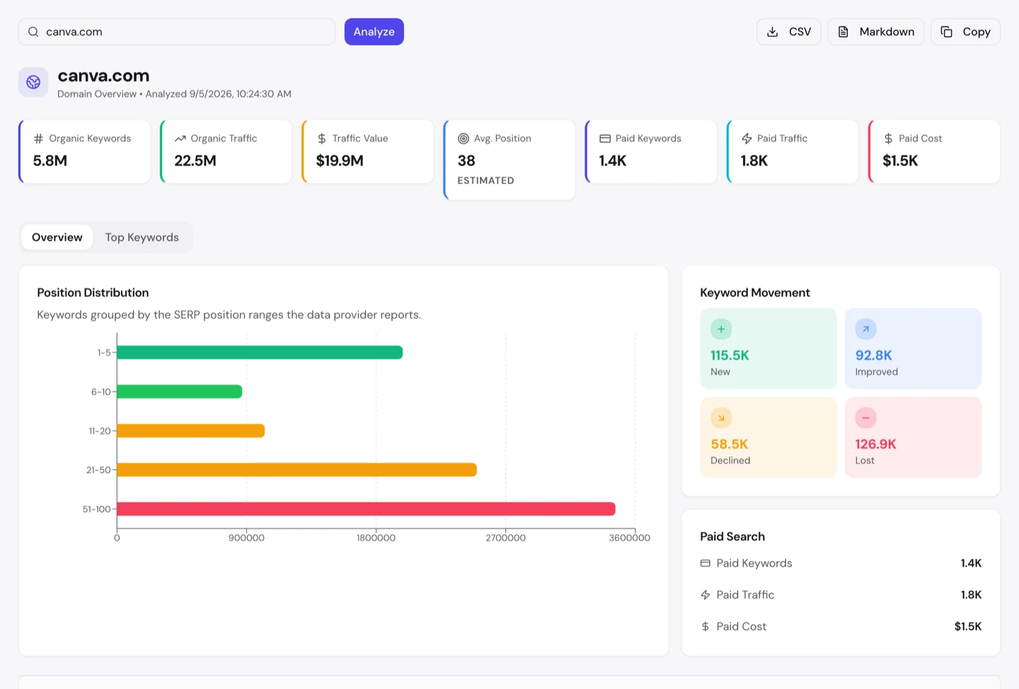UNmiss Domain Overview for canva.com showing 5.8M organic keywords, 22.5M organic traffic, $19.9M traffic value, an average position of 38, and keyword movement of 115.5K new against 126.9K lost.