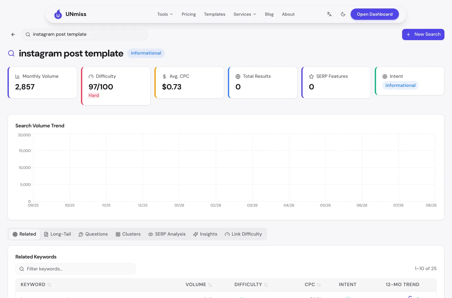 UNmiss Keyword Research result for the term instagram post template, showing about 2,900 monthly searches, a difficulty score of 97 out of 100 rated Hard, an average cost per click of 73 cents, and a list of related keywords.