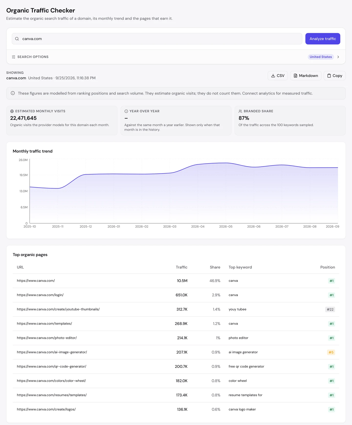 seotools.pro Organic Traffic Checker for canva.com, United States, 25 September 2026: 22,471,645 estimated monthly visits, a branded share of 87 percent, a monthly trend from October 2025 to September 2026, and top pages led by the homepage at 10.5M visits ranking first for canva, then login, YouTube thumbnails, templates, photo editor, AI image generator, QR code generator, color wheel, resume templates and logo maker.