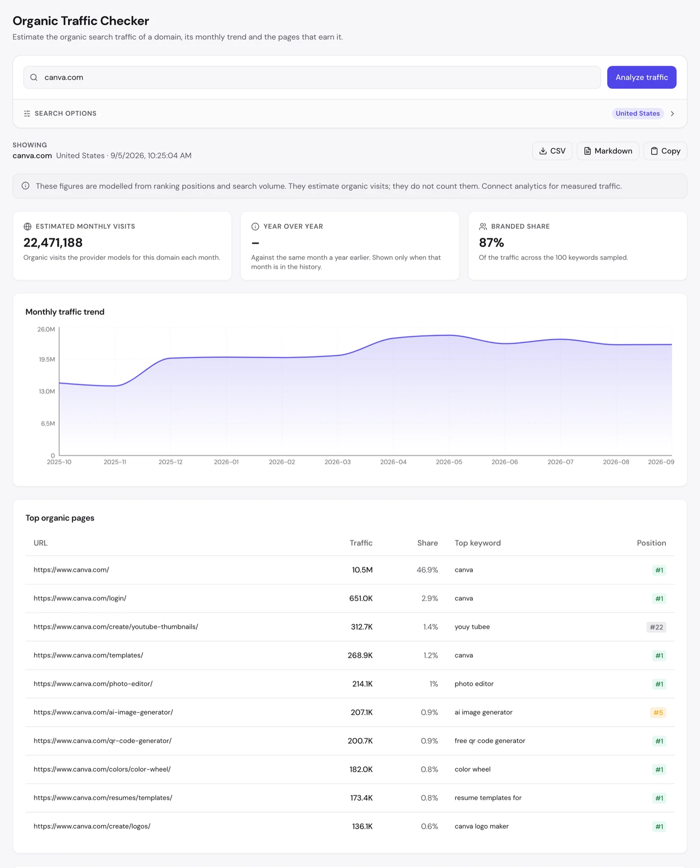 UNmiss Organic Traffic Checker for canva.com showing 22,471,188 estimated monthly visits, an 87 percent branded share, and a top organic pages table led by the homepage at 46.9 percent, then the login page, then free tool pages.