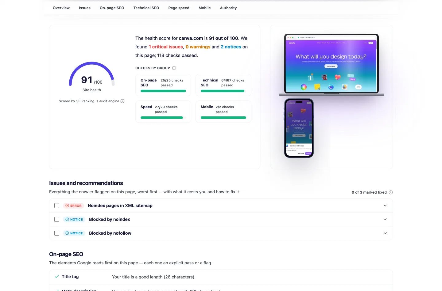 UNmiss Website Audit result for canva.com showing a health score of 91 out of 100 with 1 critical issue, 0 warnings and 2 notices, 118 checks passed, group scores of 25 of 25 on-page, 64 of 67 technical, 27 of 29 speed and 2 of 2 mobile, and a critical issue reading Noindex pages in XML sitemap.