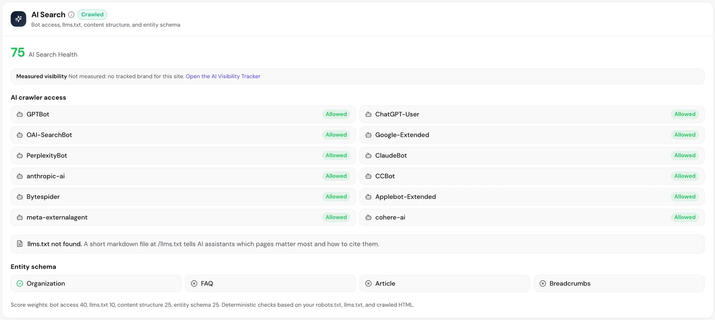 seotools.pro Website Audit AI Search check for chess.com on 25 September 2026: AI Search Health 75, all 12 AI crawlers allowed including GPTBot, ChatGPT-User, PerplexityBot and ClaudeBot, llms.txt not found, and Organization schema present while FAQ, Article and Breadcrumbs schema are missing.