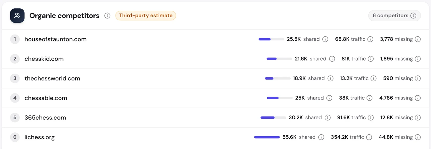 seotools.pro Website Audit Competitors tab for chess.com on 25 September 2026: 6 organic competitors, houseofstaunton.com, chesskid.com, thechessworld.com, chessable.com, 365chess.com and lichess.org, with lichess.org sharing 55.6K keywords and getting 354.2K traffic.