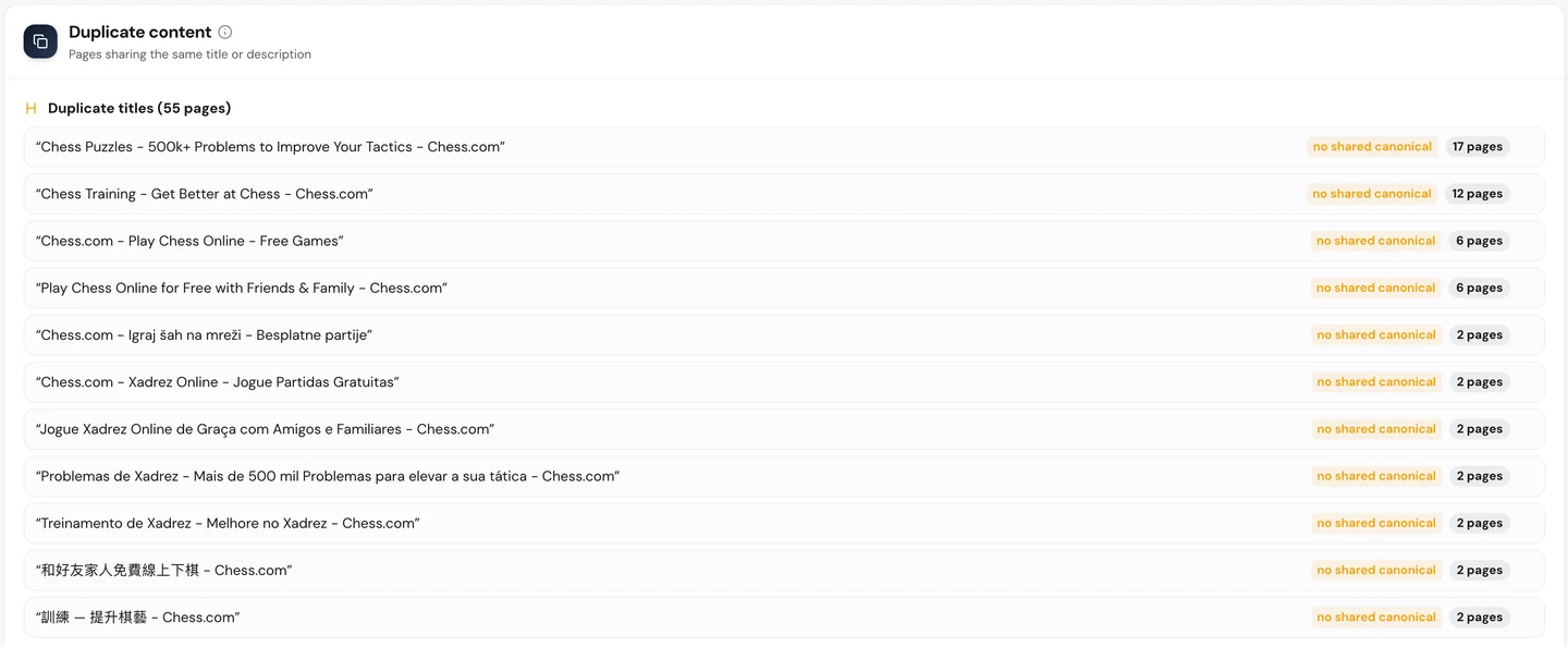 seotools.pro Website Audit Technical SEO tab for chess.com on 25 September 2026: duplicate titles on 55 pages, led by Chess Puzzles - 500k+ Problems to Improve Your Tactics - Chess.com on 17 pages and Chess Training - Get Better at Chess - Chess.com on 12 pages, none with a shared canonical.