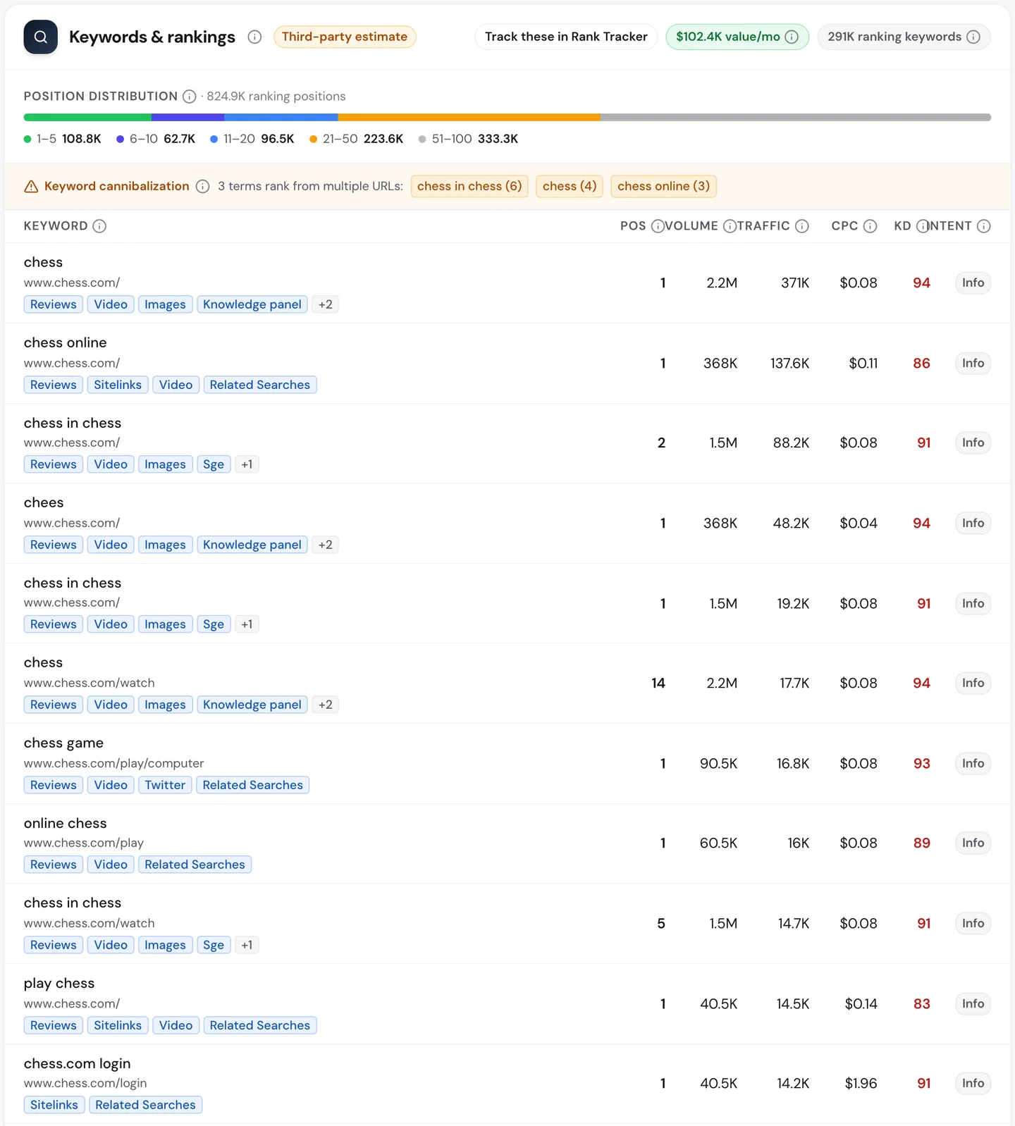 seotools.pro Website Audit Keywords tab for chess.com on 25 September 2026: 291K ranking keywords worth 102.4K dollars a month, a position distribution with 108.8K keywords in positions 1 to 5, a keyword cannibalization warning, and a table led by chess at position 1 with 2.2M monthly searches and 371K visits, chess online at position 1, and chess.com login at position 1 with 40.5K searches.