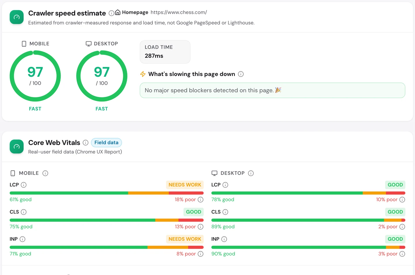 seotools.pro Website Audit Performance tab for chess.com on 25 September 2026: crawler speed estimate 97 out of 100 on mobile and desktop with a 287 ms load time, and Core Web Vitals field data showing mobile LCP needs work at 61 percent good and 18 percent poor, mobile CLS good, mobile INP needs work at 71 percent good, and all 3 desktop checks good.