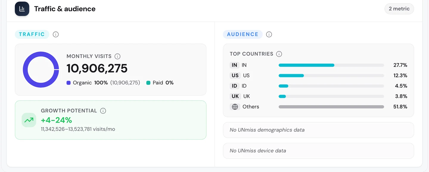 seotools.pro Website Audit Traffic tab for chess.com on 25 September 2026: 10,906,275 monthly visits, 100 percent organic, growth potential of 4 to 24 percent, and top countries India 27.7 percent, US 12.3 percent, Indonesia 4.5 percent and the UK 3.8 percent.