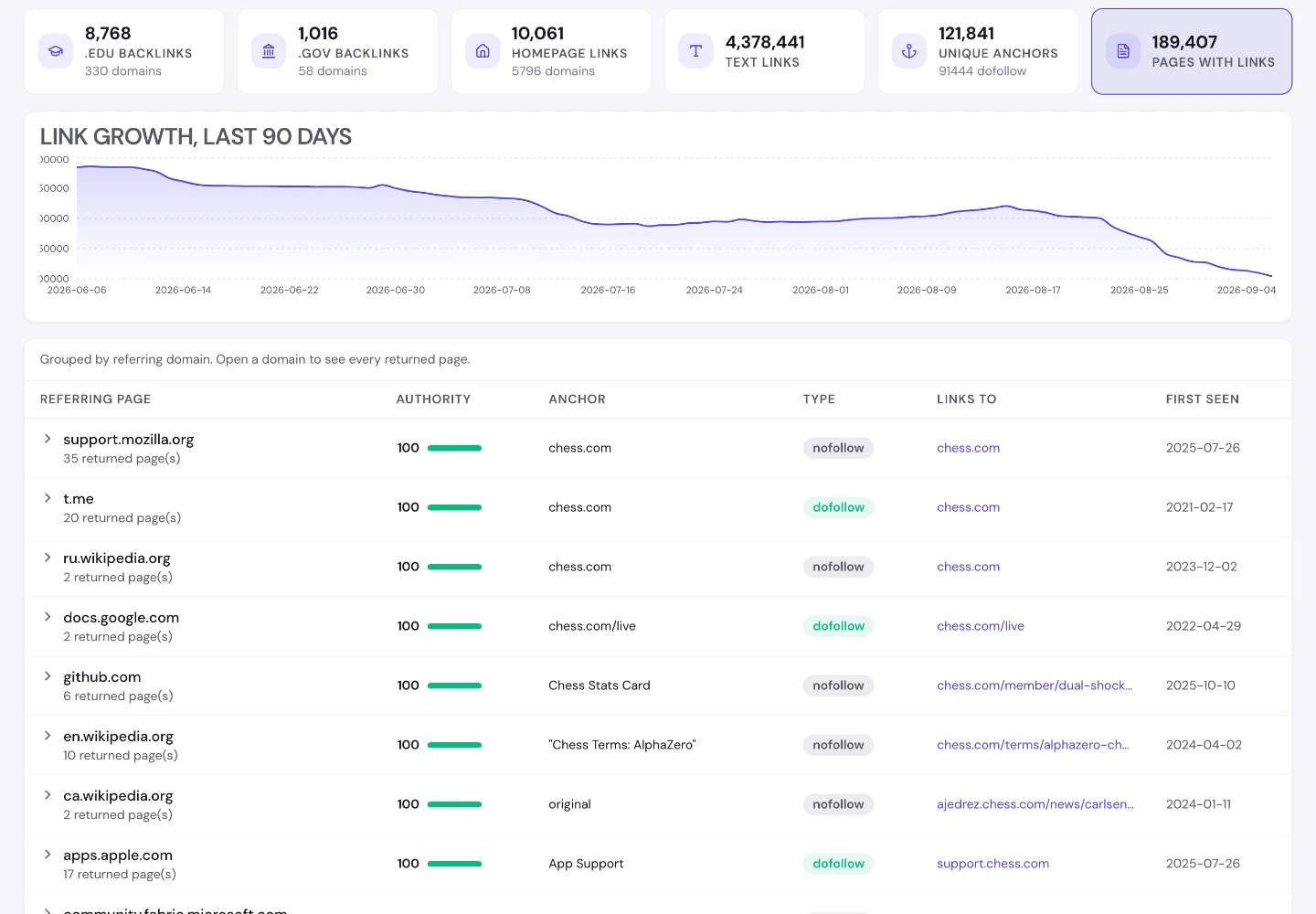 UNmiss Backlink Analyzer for chess.com showing the link quality breakdown, a 90-day link growth chart and the referring pages table.