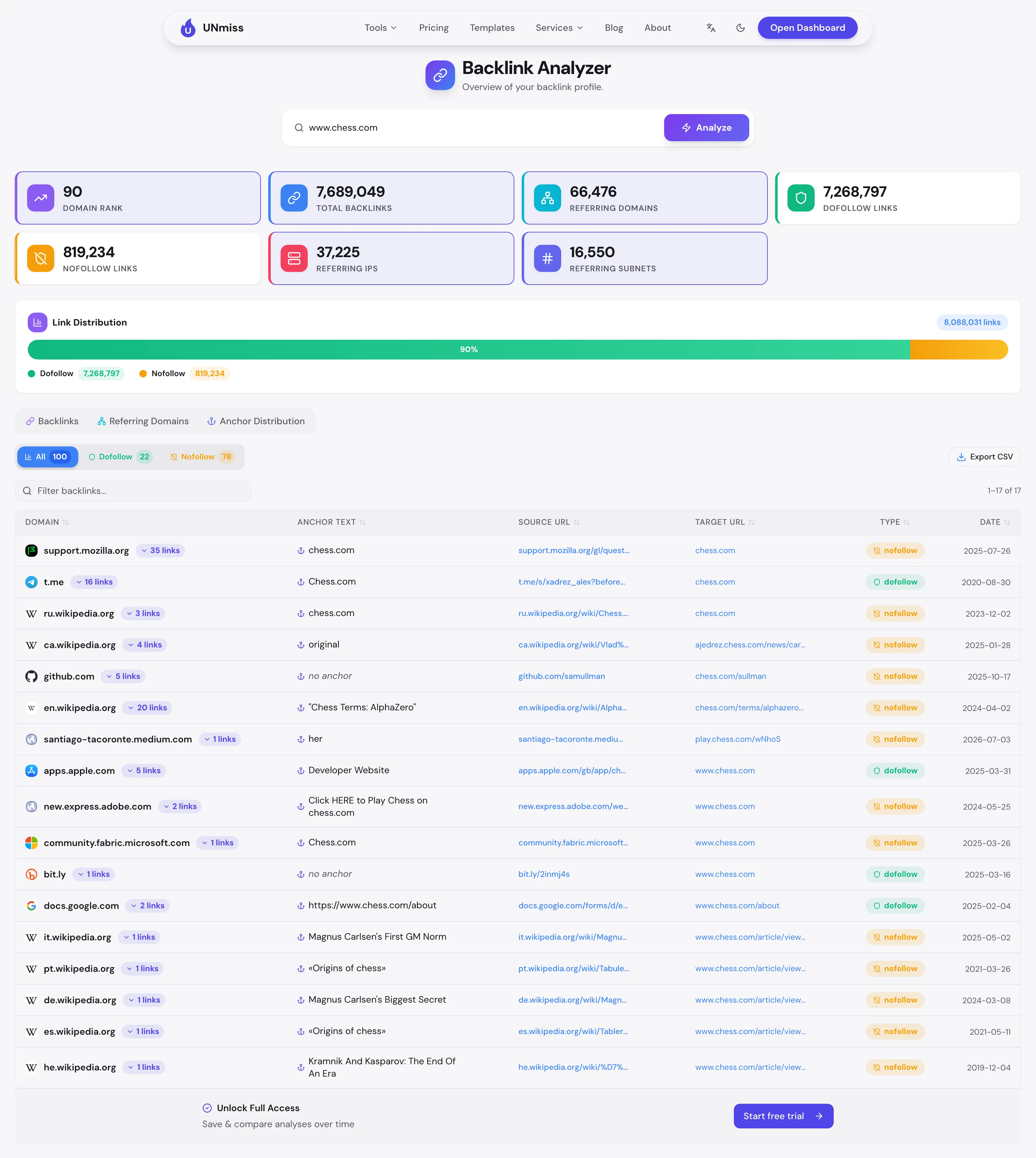 The UNmiss Backlink Analyzer report for chess.com showing domain rank, referring domains and the dofollow to nofollow split