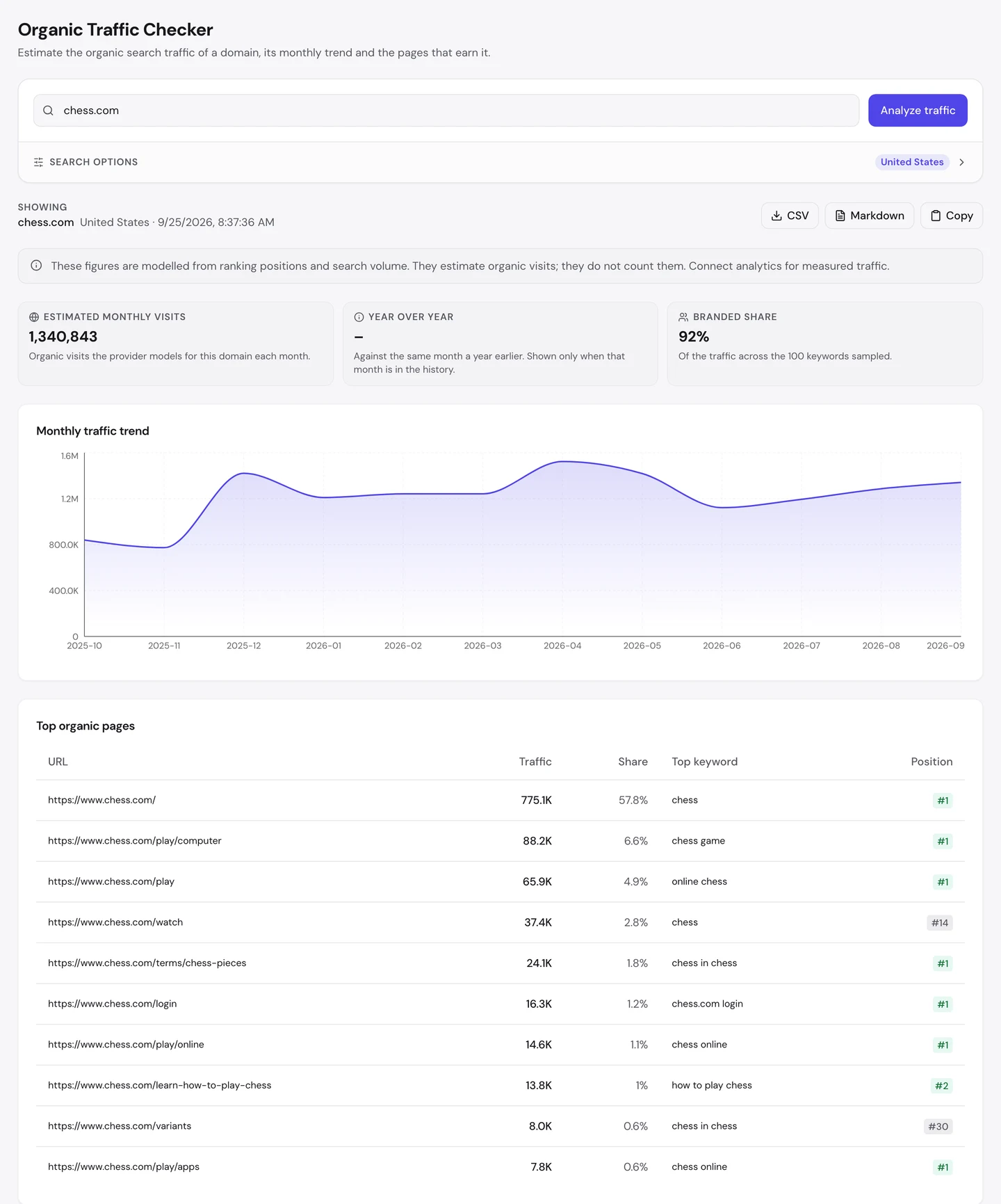 seotools.pro Organic Traffic Checker for chess.com on 25 September 2026: 1,340,843 estimated monthly US visits, a 92 percent branded share, and a top pages table led by the homepage at 775.1K visits ranking first for chess, then play computer, play and watch.