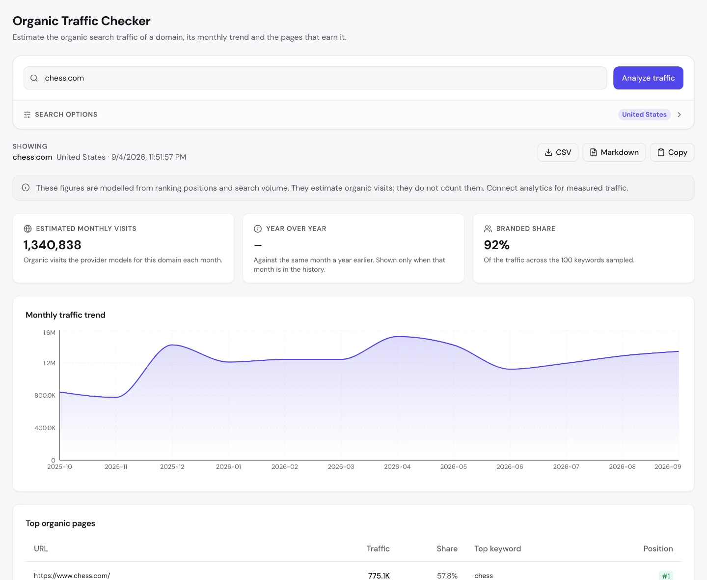 UNmiss Organic Traffic Checker for chess.com showing 1,340,838 estimated monthly visits, a 92 percent branded share, and a top organic pages table where the homepage takes 57.8 percent of all traffic.