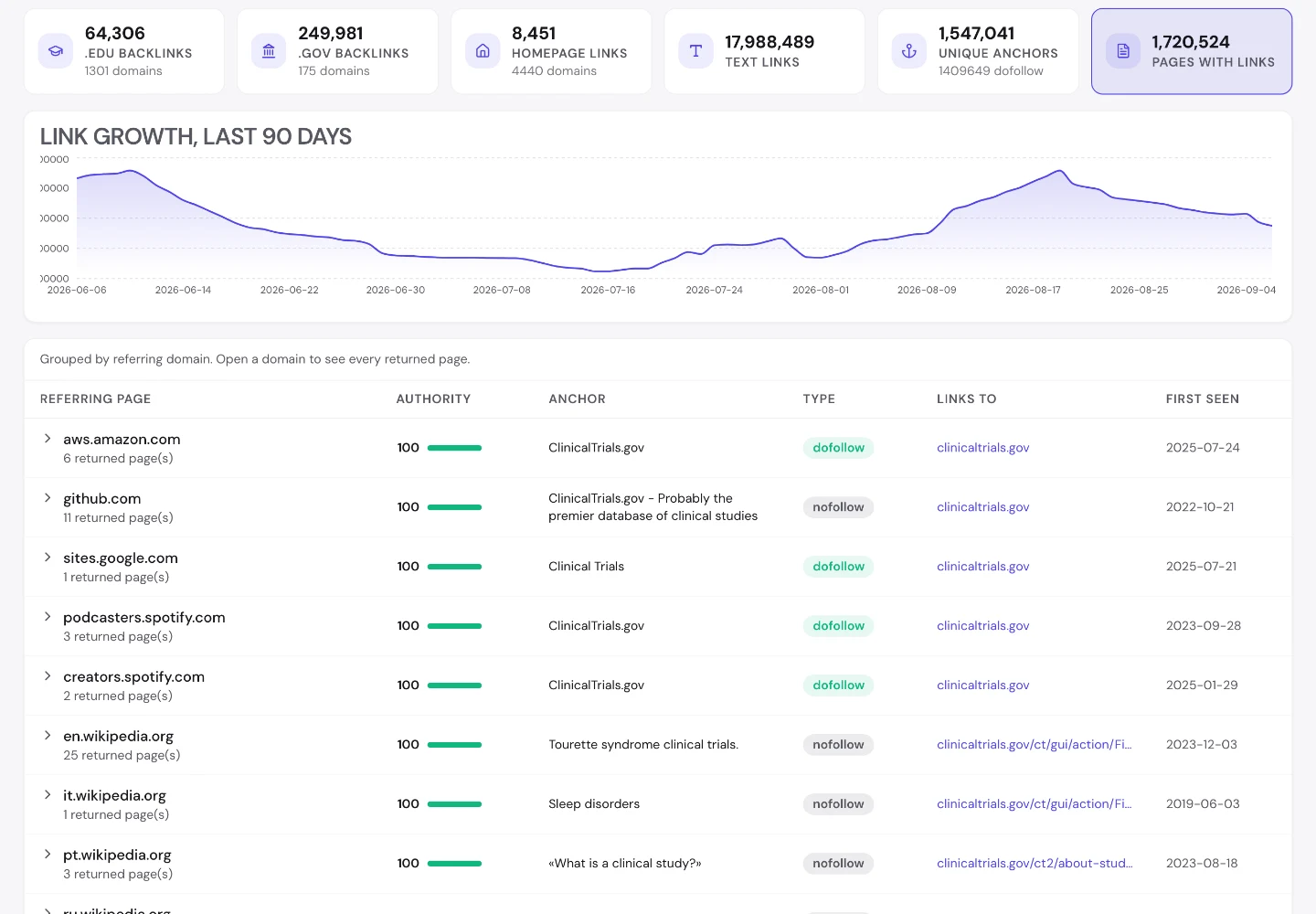 UNmiss Backlink Analyzer for clinicaltrials.gov showing the link quality breakdown, a 90-day link growth chart and the referring pages table.